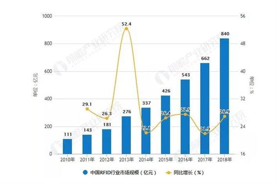 高頻RFID占據主導，超高頻需求上升