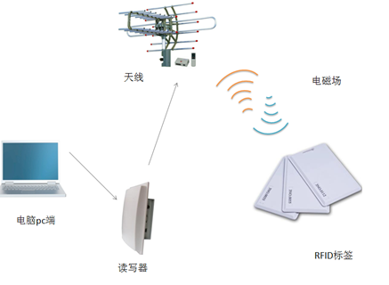 RFID應用的這些優(yōu)點(diǎn),你都了解嗎？