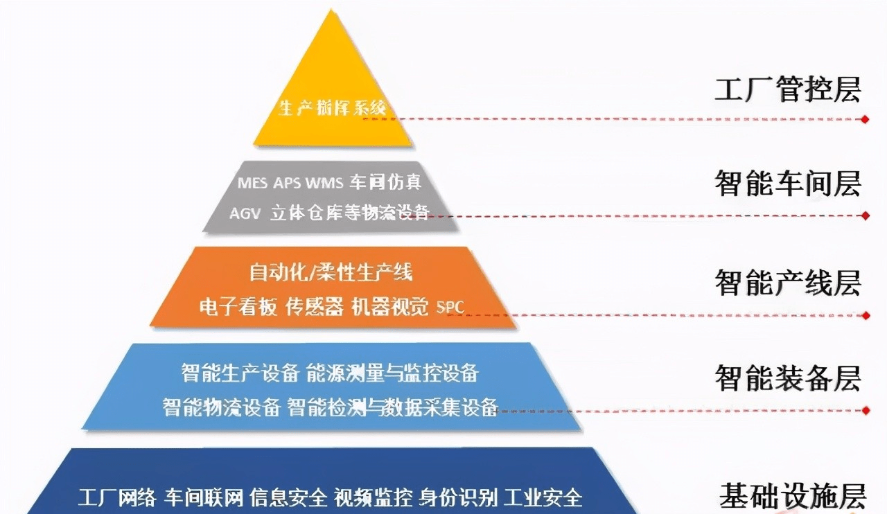 聚焦 | 制造業(yè)如何搭建智能工廠(chǎng)？